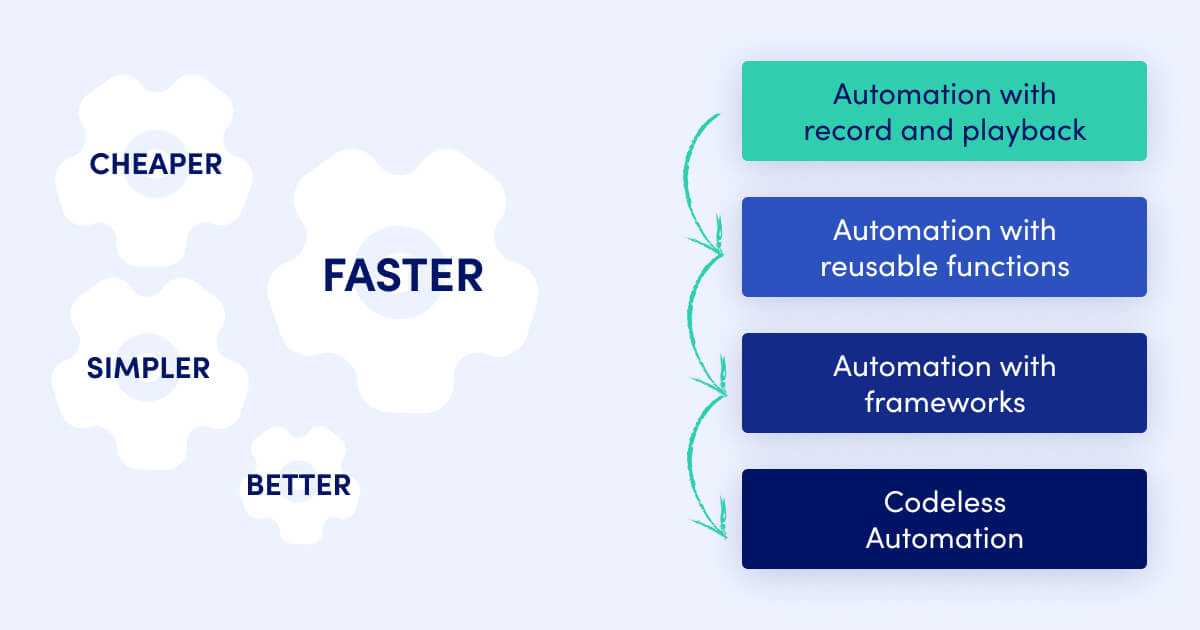 Test automation benefits